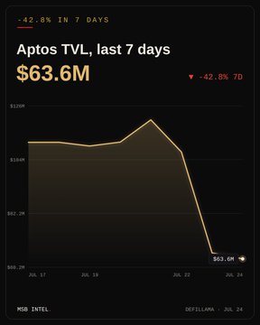 A financial chart titled 'Aptos TVL, last 7 days' shows a value of $63.6M with a -42.8% 7D change, labeled 'MSB INTEL' and 'DEFILLAMA - JUL 24'.