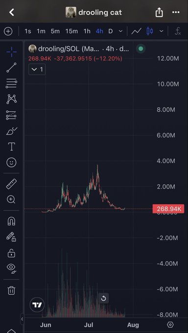 A trading chart screenshot for a cryptocurrency pair 'drooling/SOL' on a 4-hour timeframe, showing a significant price drop with the current value at 268.94K, down 12.20%, with peak values around 4.00M shown on the y-axis.