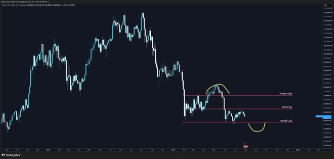 This image displays a TradingView candlestick chart of Bitcoin (BTC/USD) with red horizontal lines marking key price levels labeled "Range High," "Midrange," and "Range Low." The chart illustrates the post's bearish thesis by showing a clear downtrend with lower highs and lower lows, with the recent bounce marked by a yellow arc highlighting the rally into the "Midrange" resistance—a failed attempt at recovery that reinforces the analyst's view of continued HTF weakness.