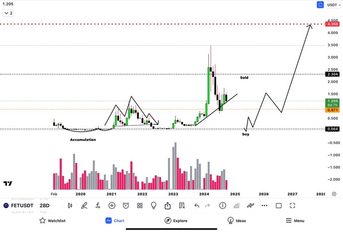 A TradingView chart of FETUSDT shows the cryptocurrency's price movement from early 2020 through 2027, highlighting an "Accumulation" phase, a "Sold" signal near $2.500 in 2023, and a projected breakout toward $4.350, with annotations marking a "buy" point—aligning with the post's claim that FET's bottom is in at $0.1745 and its bull run is beginning ahead of Bitcoin.