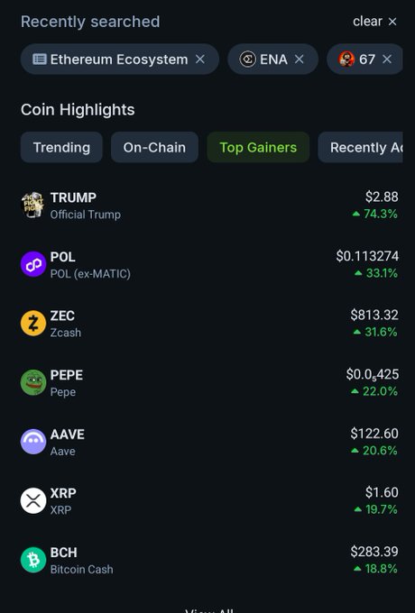 A cryptocurrency app interface shows 'Recently searched' tags and a 'Coin Highlights' list under the 'Top Gainers' tab, featuring TRUMP at $2.88 (+74.3%), POL, ZEC, PEPE, AAVE, XRP, and BCH.