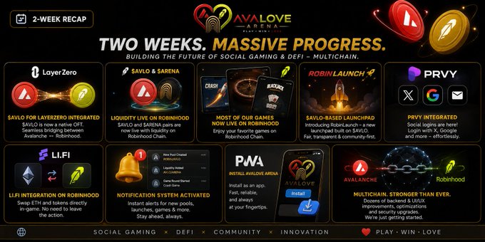 A 2-week recap infographic for AvaLove Arena titled "TWO WEEKS. MASSIVE PROGRESS." highlighting key updates including LayerZero integration for $AVLO, $AVLO & $ARENA liquidity on Robinhood Chain, games live on Robinhood Chain, $AVLO-based launchpad "RobinLaunch," PRVY social login integration, LLFI integration, notification system activation, and a multichain upgrade — aligning with the post's announcement of major milestones achieved in the past two weeks.