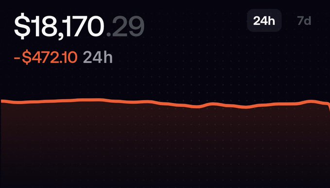 A digital dashboard displays a cryptocurrency or asset price of $18,170.29, showing a 24-hour decline of -$472.10 with a downward-trending orange line graph.