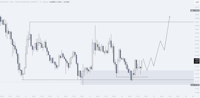 A candlestick chart of $EVAA/USDT on a 1-hour timeframe shows the price consolidating within a highlighted demand zone near 0.7854–0.7750, with a drawn projection indicating an expected bullish move toward the 0.84+ area, supporting the post's forecast of an upside move of around +30%.