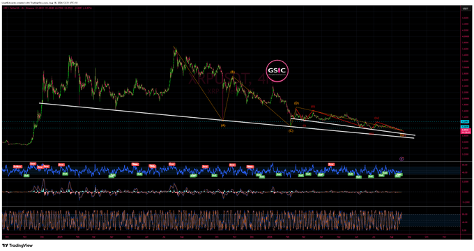 A TradingView chart annotated with 'GSiC' showing price action in a descending channel pattern with Fibonacci retracement levels and technical indicators below.