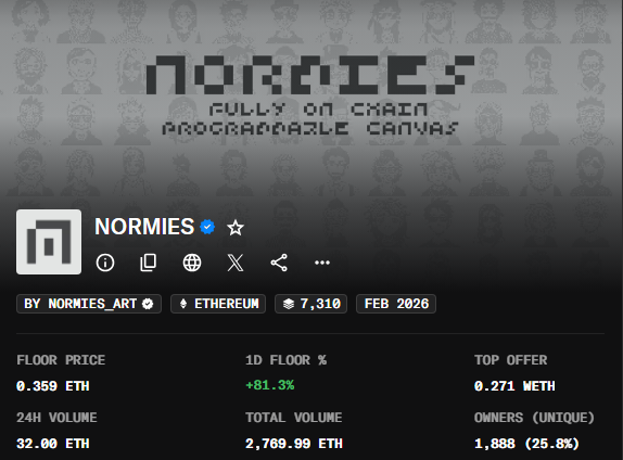 NFT collection page for "NORMIES" - a fully on-chain programmable canvas collection on Ethereum, showing floor price of 0.359 ETH, 24H volume of 32.00 ETH, and 1,888 unique owners.