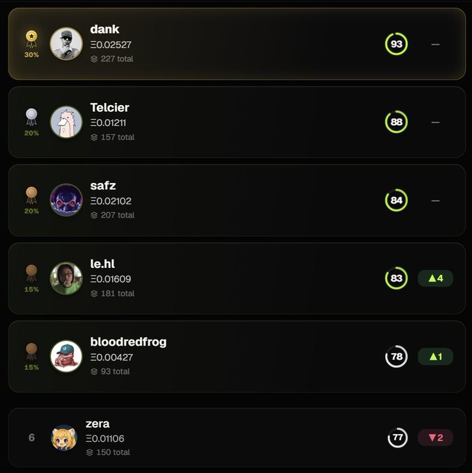A leaderboard displays usernames including 'dank' (93), 'Telcier' (88), 'safz' (84), 'le.hl' (83), 'bloodredfrog' (78), and 'zera' (77) with various metrics on a dark background.