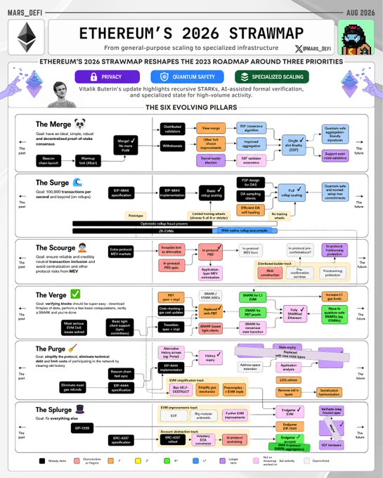 An infographic titled 'ETHEREUM'S 2026 STRAWMAP' from @MARS_Defi (AUG 2026), outlining the 2026 roadmap reshaped around three priorities: Privacy, Quantum Safety, and Specialized Scaling, featuring Vitalik Buterin's updates and detailed flowcharts for six evolving pillars (The Merge, The Surge, The Scourge, The Verge, The Purge, and The Splurge).