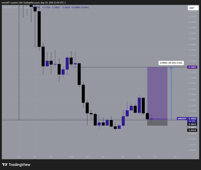 This TradingView chart shows the ARBUSDT pair with potential entry and target price levels, indicating a projected price increase of 92.96%. The accompanying post, "$ARB pls come to my entry", suggests the user is waiting for the price to reach this identified entry point for their trade.