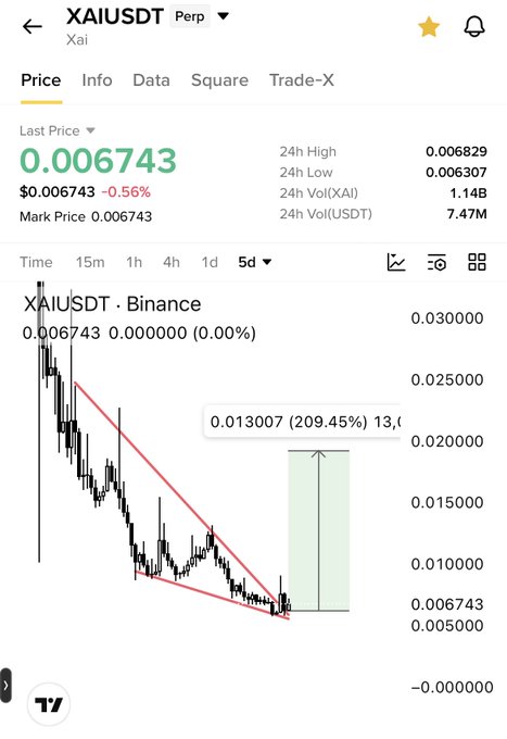 A cryptocurrency price chart for XAIUSDT showing a last price of 0.006743, down 0.56%, with a descending trend line pattern marked at 0.013007 (209.45%).