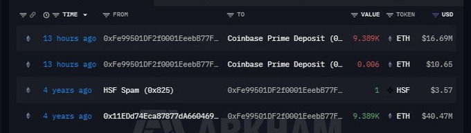 Cryptocurrency transaction log showing recent transfers including Coinbase Prime Deposits of ETH ($16.69M and $10.65) 13 hours ago, and older HSF Spam transactions of 1 HSF ($3.57) and 9.389K ETH ($40.47M) from address 0xFe99501Df2f0001EeebB77F...