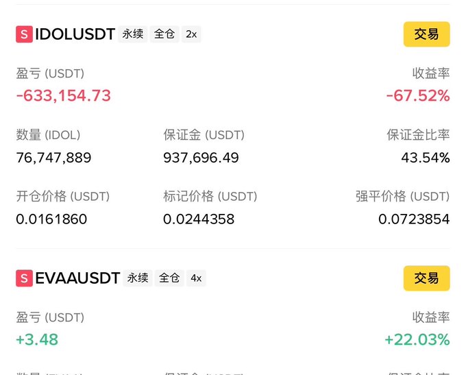 A cryptocurrency trading interface displays two perpetual positions: a heavily losing IDOLUSDT short position with 2x leverage showing a -633,154.73 USDT loss (-67.52% return) on 76,747,889 IDOL at 0.0161860 entry price, and a profitable EVAAUSDT 4x leveraged position up +3.48 USDT (+22.03%). The massive IDOL short squeeze losses illustrate how shorting a popular memecoin can backfire spectacularly, aligning with the post's humorous jab that "$idol" owes much of his success to whoever inspired this costly bearish bet.