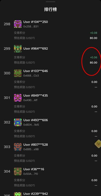 A dark-themed mobile leaderboard interface titled "排行榜" displays user rankings with crypto avatars, showing entries 298 through 305; a red circle highlights user #964***692 (rank 299) with a trading score of +0.06 and estimated reward of 80.00 USDT.