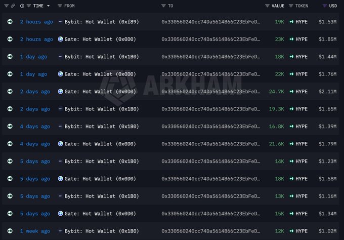A transaction history table displays recent token transactions, showing entries from Bybit and Gate Hot Wallets involving a token labeled "HYPE" valued between $1.02M and $2.11M.