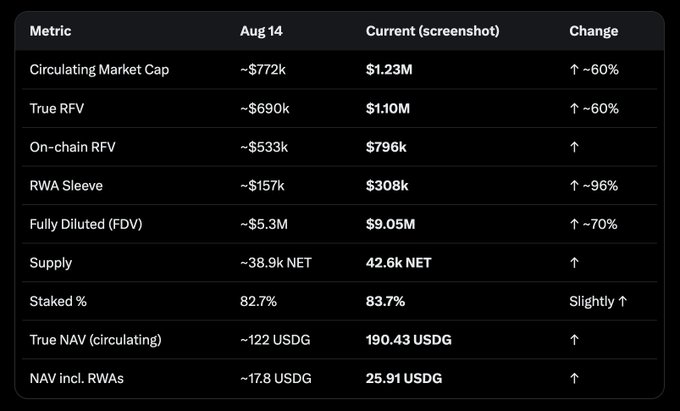 A metrics table for $NET compares values from August 14 to current data, showing significant increases including Circulating Market Cap (~60% to $1.23M), True RFV (~60% to $1.10M), RWA Sleeve (~96% to $308k), and Fully Diluted Valuation (~70% to $9.05M), alongside improvements in Staked % (83.7%) and NAV metrics (True NAV at 190.43 USDG, NAV incl. RWAs at 25.91 USDG).
