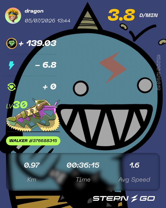 STEPN GO fitness app screenshot showing a user named 'dragon' with stats: 3.8 D/MIN, +139.03, -6.8 energy, LV30 WALKER #376688315, and 0.97 km walk.
