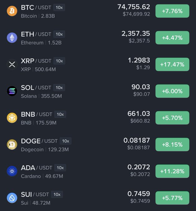 A cryptocurrency trading dashboard displays all major coins in positive territory with double-digit gains, led by XRP at +17.47%, ADA at +11.28%, and DOGE at +8.15%, while BTC and ETH posted +7.76% and +4.47% respectively. The uniformly green performance across the board—including Solana (+6.00%), BNB (+5.70%), and Sui (+5.77%)—visually confirms the "Summer pump" rally described in the caption.