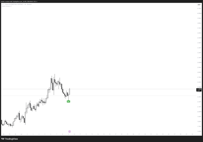 The image shows a TradingView 4-hour candlestick chart for TIA/USDT on Bybit, displaying a sharp rally to around $3.10 followed by a pullback toward the $2.40 support level (highlighted with a green tag), aligning with the post's reference to a successful "nice one" trade setup on $TIA.