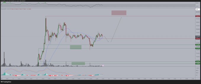 A TradingView BTC/USD chart showing Bitcoin's price action with a drawn scenario illustrating a potential dip before continuing upward to target new highs around $82,700, aligning with the poster's bullish outlook.