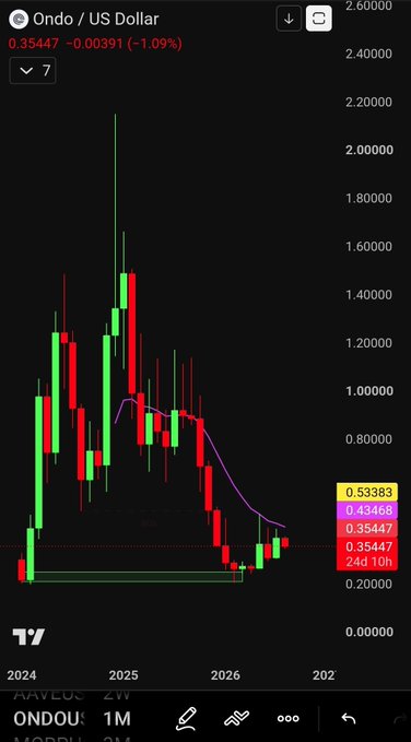 A monthly candlestick chart for **ONDO / US Dollar (ONDOUSD)** spanning 2024 to 2026, showing a price of **0.35447** (down -1.09%), with a notable rally peaking near $2.20 before consolidating around the $0.35 level. The highlighted 24-hour range and moving averages around 0.43–0.53 visually reinforce the post's claim that ONDO has bottomed near $0.25 and is now consolidating around $0.35, with purple/orange annotations drawing attention to the recent sideways price action following its previous pump.