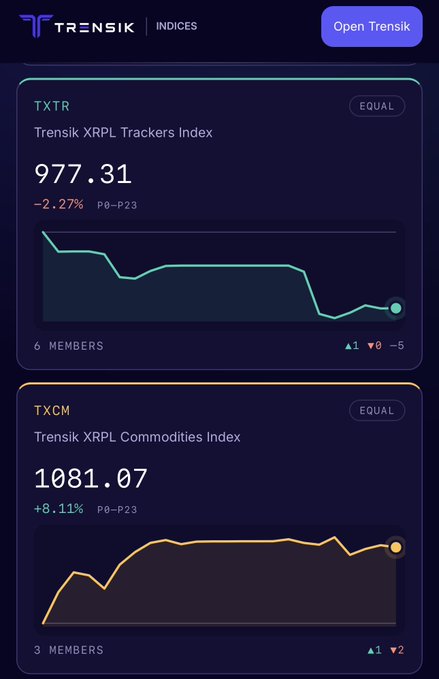 Screenshot of the Trensik Indices app showing two indices: TXTR (Trensik XRPL Trackers Index) at 977.31, down -2.27% (P0-P23, 6 members) with a downward trend chart, and TXCM (Trensik XRPL Commodities Index) at 1081.07, up +8.11% (P0-P23, 3 members) with an upward trend chart.