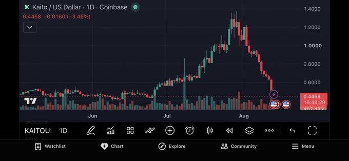 A cryptocurrency chart on Coinbase showing the KAITO/US Dollar pair with a daily (1D) timeframe, displaying a significant price decline to 0.4468 (-3.46%) with prominent red candles.