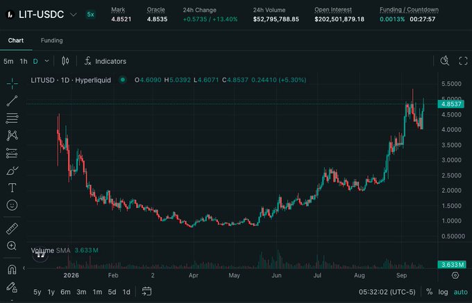 A Hyperliquid chart for the LIT-USDC pair showing a daily candlestick price up +5.30% to 4.8537, with 24h volume over $52.7M.
