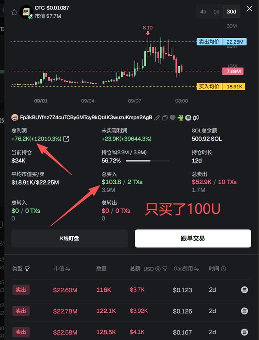 A cryptocurrency wallet tracking interface shows a SOL wallet (Fp3k3BUYnz7Z4cuTCB...Mtcy9kOt4K3wuzuKmpe2AgB) that turned $103.80 into $76.2K (a +12010.3% profit) on the OTC token after investing only about $104, with the Chinese annotation "只买了100U" emphasizing that only $100 USD was initially spent.