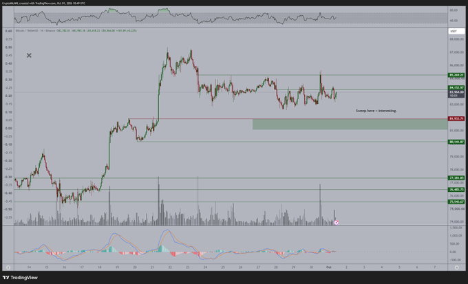 A TradingView candlestick chart of BTC/USD shows Bitcoin consolidating sideways between roughly $86,000 and $89,000, with a label reading "Sweep lows = interesting" pointing toward a highlighted zone near $84,200—$85,400, illustrating the post's view that a liquidity grab beneath current support could precede an upward move.