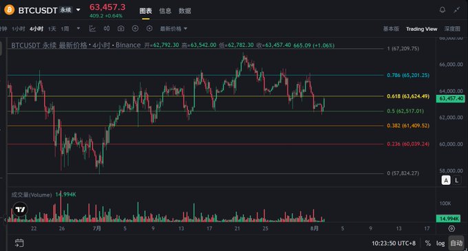 A 4-hour BTCUSDT perpetual futures chart on Binance shows Bitcoin trading at $63,457.30, bouncing from the $62,782.30 low within a sideways range between $60,039.24 (0.236 Fibonacci) and $65,201.25 (0.786 Fibonacci). The chart illustrates the post's point about a rebound from the $62.5K area, with the price now sitting near the 0.618 Fib level at $63,624.49 amid low weekend volume of 14.994K.