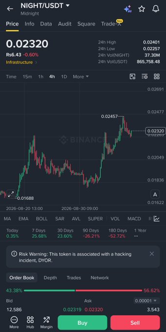 A Binance price chart for NIGHT/USDT shows the token trading at 0.02320 with a 6.60% loss, featuring a 4-hour candlestick view and a risk warning about its association with the hacking incident DYOR, displayed alongside a social media challenge asking followers to analyze whether NIGHT is currently in an uptrend or downtrend.