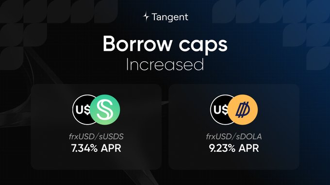 The image displays a website called "Tangent", which is a finance-related platform, that promotes an increase of borrowed caps. There are two options listed for this increase, one named USDS (Usborne Caps) and another named SUSDOLA (Sudoku). Both USDS and SUSDOLA are available at the site. This information could be helpful to individuals looking for financial services or investment opportunities on the platform.