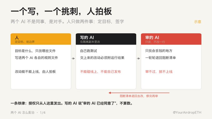 A diagram titled '一个写，一个挑刺，人拍板' illustrates a workflow with two AIs and a human, detailing roles of setting goals (人), writing code (写的 AI), and reviewing (审的 AI), credited to @YourAirdropETH.