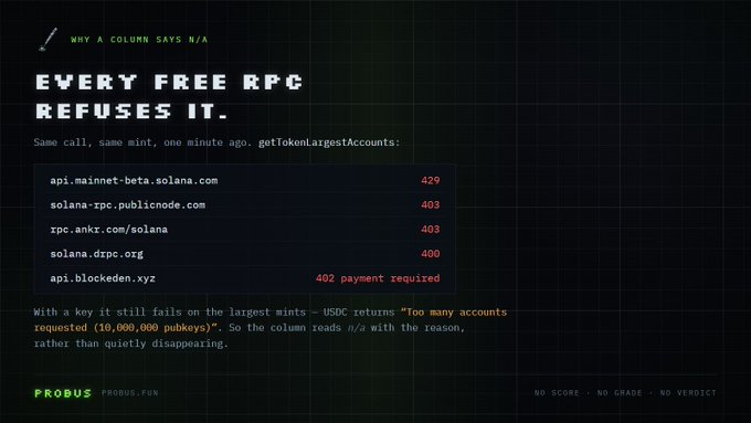 Dark technical graphic titled 'EVERY FREE RPC REFUSES IT.' showing various Solana RPC endpoints returning error codes (429, 403, 400, 402) for a getTokenLargestAccounts call, credited to PROBUS.FUN.