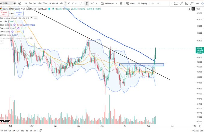 A TradingView chart of the Curve DAO (CRV/USDT) token on Coinbase shows a daily candle breakout above a horizontal resistance zone near $0.23–$0.24, with price at $0.2612 (+10.35%), directly supporting the post's claim that CRV is now challenging its June highs.