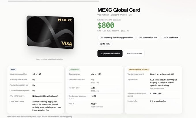 The image displays a product page for the MEXC Global Card, highlighting a Visa Platinum/Standard/Premier/Elite card with an estimated $800 monthly cashback, up to 10% cashback, 0% spending and conversion fees, and USDC cashback. The detailed fee structure shows $0 issuance/annual fees, 4-18% cashback rates, and a top-tier requirement of an M-Score of 800, aligning with the post's emphasis on earning cashback, referral rewards, and Card Earn APR benefits.
