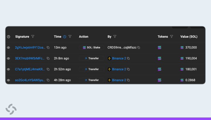 A transaction table shows a Solana wallet “CRD59jre…csMJszo” executing “SOL: Stake” for 370,000 SOL, valued at about $39 million, 13 minutes ago. This matches the post’s claim that the wallet withdrew 370,000 SOL from Binance and staked the full amount 15 minutes earlier.