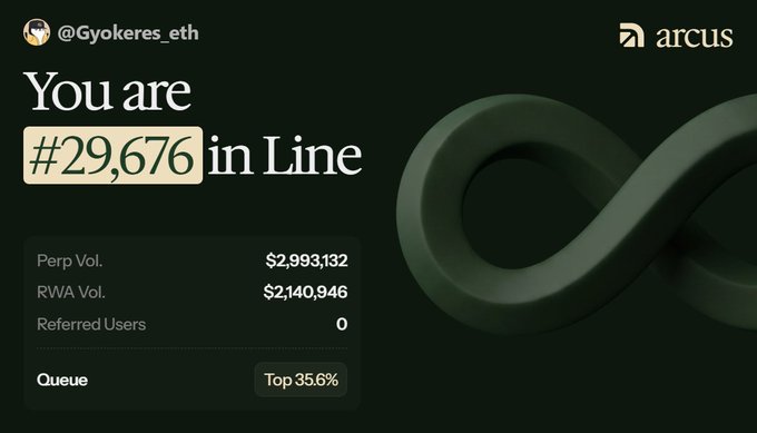The image displays a waitlist dashboard for Arcus showing user @Gyokeres_eth ranked #29,676 in line, with $2,993,132 in Perp Volume and $2,140,946 in RWA Volume, placing them in the Top 35.6% of the queue. This visualizes the user's participation in the Arcus waitlist, which the caption promotes as a hyped Robinhood-backed project from the dYdX team with an anticipated token launch.