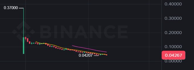 The image displays a graph with the word "Binance" displayed at the top, which likely represents a cryptocurrency price or market analysis. The bar graph showcases the value of Bitcoin as it has fallen over time. The x-axis shows different periods while the y-axis indicates the change in Bitcoin's value. The title of the image is also prominently displayed, stating "Một kèo ICO ra đảo Anh em nào mua ICO". 

The post suggests that MegaETH token is a good alternative to Bitcoins with its use case and cost details being more accessible for beginners. The chart appears to represent a cryptocurrency price analysis or a trading strategy, which may be useful information for those interested in Bitcoin or similar digital tokens.