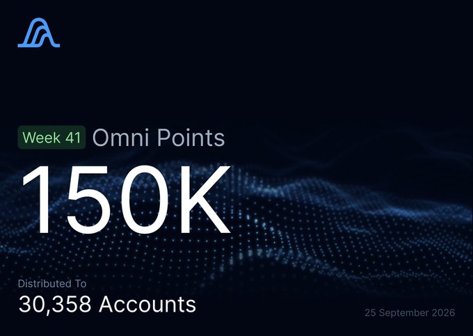 The image is a dark-themed graphic from a project featuring a blue arch logo at the top left, displaying "Week 41 Omni Points 150K" prominently in large white text, with "Distributed To 30,358 Accounts" noted at the bottom along with the date "25 September 2026." The dotted wave-patterned background reinforces the digital/blockchain aesthetic, and it supports the post's claim that approximately 30,000+ wallets are farming the Variational airdrop, which could amount to roughly $10K per user at a $1B FDV.