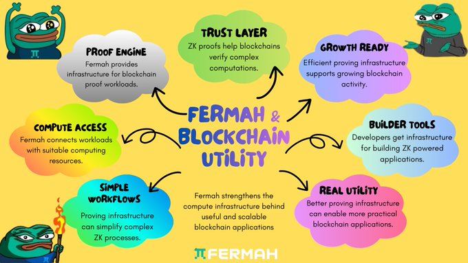 An infographic titled 'FERMAH & BLOCKCHAIN UTILITY' shows a central title surrounded by colorful clouds listing benefits like 'Proof Engine,' 'Trust Layer,' and 'Real Utility,' along with the 'FERMAH' logo.