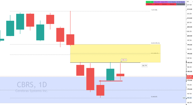 The image shows a daily candlestick chart for CBRS (Cerebras Systems Inc.) with price levels ranging from approximately 165 to 215, highlighting a gap resistance zone near 195.23 (marked with 0.618 Fibonacci level) that has been tested multiple times, supporting the post's claim of a breakout above 185 toward the 195/200 target from their long position taken in the 170s.