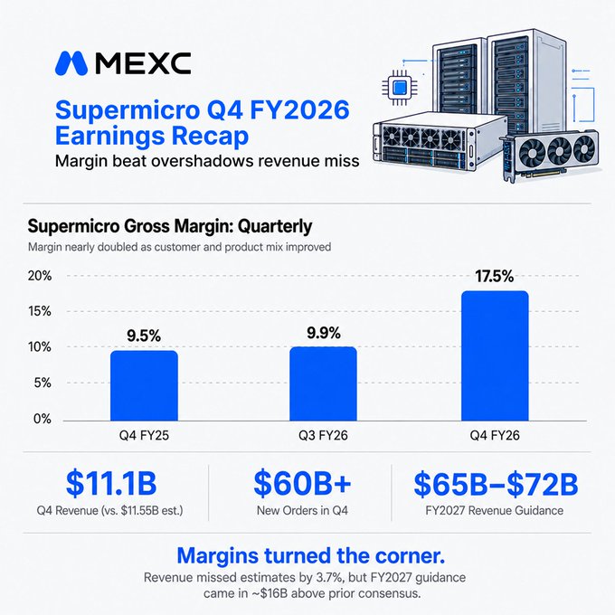 A MEXC earnings recap infographic highlights Supermicro's (SMCI) Q4 FY2026 results, featuring a bar chart showing gross margin jumping from 9.5% in Q4 FY25 to 17.5% in Q4 FY26, alongside key figures: $11.1B in revenue (missing $11.55B estimates), $60B+ in new orders, and FY2027 revenue guidance of $65B–$72B.