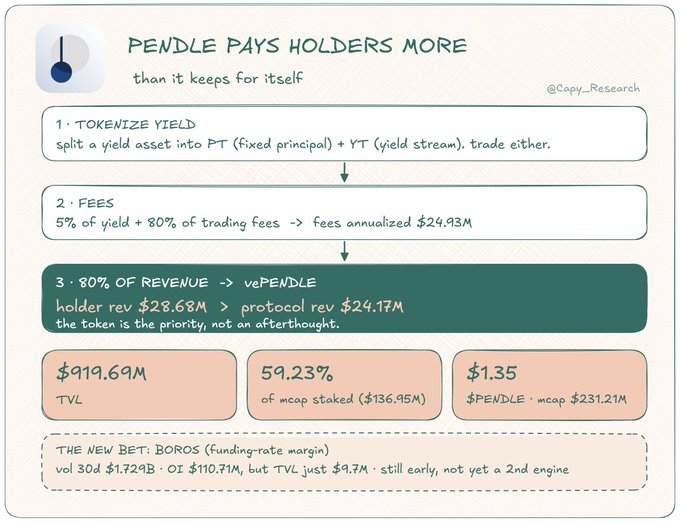 The image shows a chart that illustrates the financial benefits of using Pendle tokens, specifically for trading cryptocurrency. The chart displays the amount of revenue generated by Pendle compared to the cost of issuing tokens. This information can help potential investors understand the return on investment they could receive from purchasing and holding these tokens.