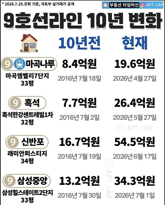 The image is a Korean real estate infographic titled "9호선라인 10년 변화" (10-year changes along Subway Line 9), showing how apartment prices have increased over the past decade. It compares 2016 and 2026 prices for four complexes: 마곡나루 (8.4억→19.6억원), 흑석 (7.7억→26.4억원), 신반포 (16.7억→54.5억원), and 삼성중앙 (13.2억→34.3억원), illustrating significant property value appreciation along Seoul's Line 9.