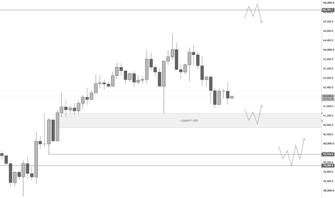 A 4-hour BTC/USD candlestick chart showing price action ranging between approximately $60,000 and $64,500, with a highlighted grey "LIQUIDITY (BB)" zone around $60,700-$61,200 and hand-drawn arrows indicating potential bullish continuation after a sweep of that liquidity area.