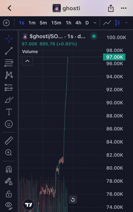 A cryptocurrency chart of $ghosti/SOL on a 1-second timeframe shows the price climbing to approximately 97K with a +0.93% gain, having nearly touched 100K, supporting the post's bullish prediction of another rally toward the 100K milestone.