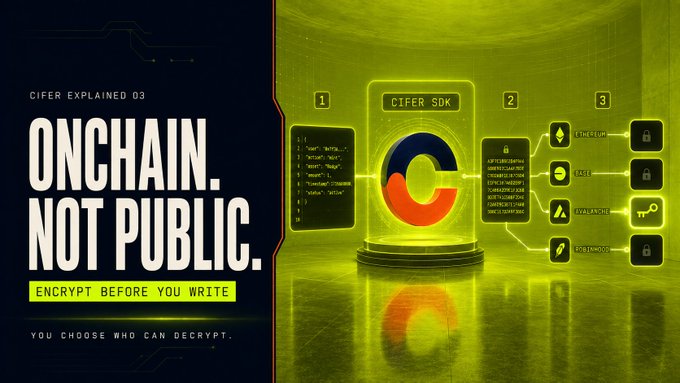 The same promotional graphic as Image 1, with identical text including 'CIFER EXPLAINED 03', 'ONCHAIN. NOT PUBLIC.', 'ENCRYPT BEFORE YOU WRITE', and 'YOU CHOOSE WHO CAN DECRYPT.', along with the same visual elements.