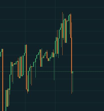 A financial candlestick chart displaying green and orange price movements against a dark grid background.