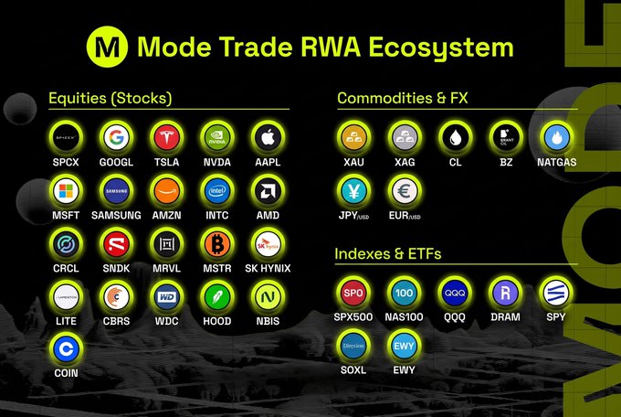 The image displays the "Mode Trade RWA Ecosystem" interface, organizing trading assets into three categories: Equities (stocks) like TSLA, NVDA, AAPL, and COIN; Commodities & FX including XAU, XAG, and EUR/USD; and Indexes & ETFs such as SPX500, NAS100, QQQ, and SOXL. This visual supports the post's message by showcasing the platform's diverse market offerings—spanning crypto, stocks, commodities, and ETFs—all accessible from a single dashboard with up to 100X leverage, eliminating the need to switch tabs.